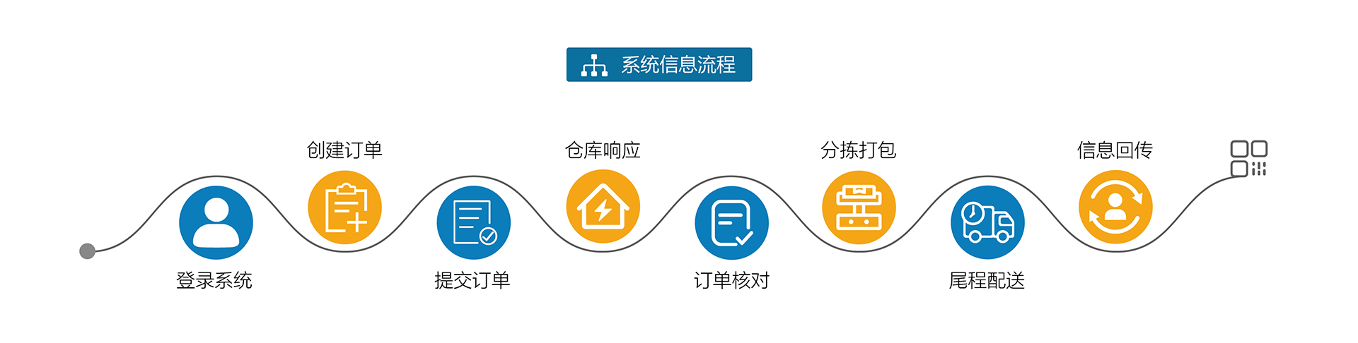 信息系统操作流程